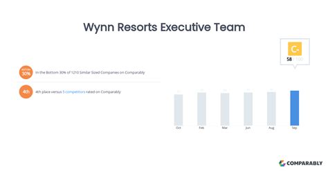 Wynn Resorts Announces Team of New Executives .